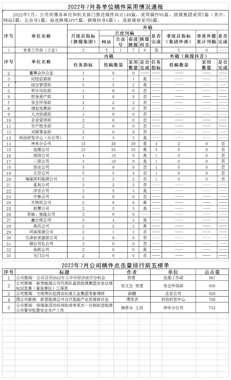 2022年7月各單位稿件采用情況通報.jpg