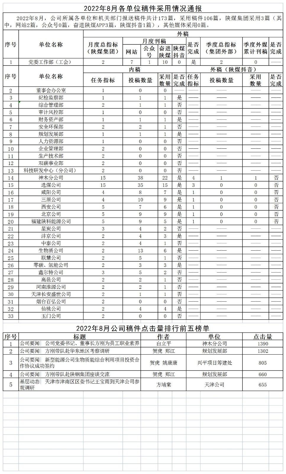 2022年8月各單位稿件采用情況通報(bào).jpg
