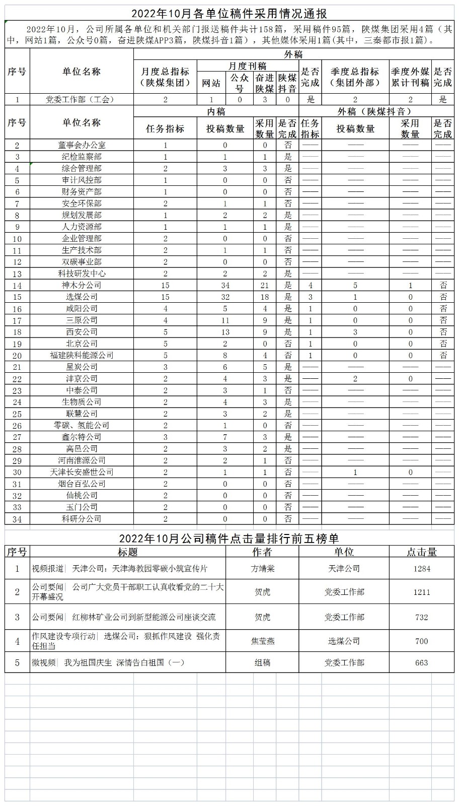 2022年10月各單位稿件采用情況通報(bào).jpg