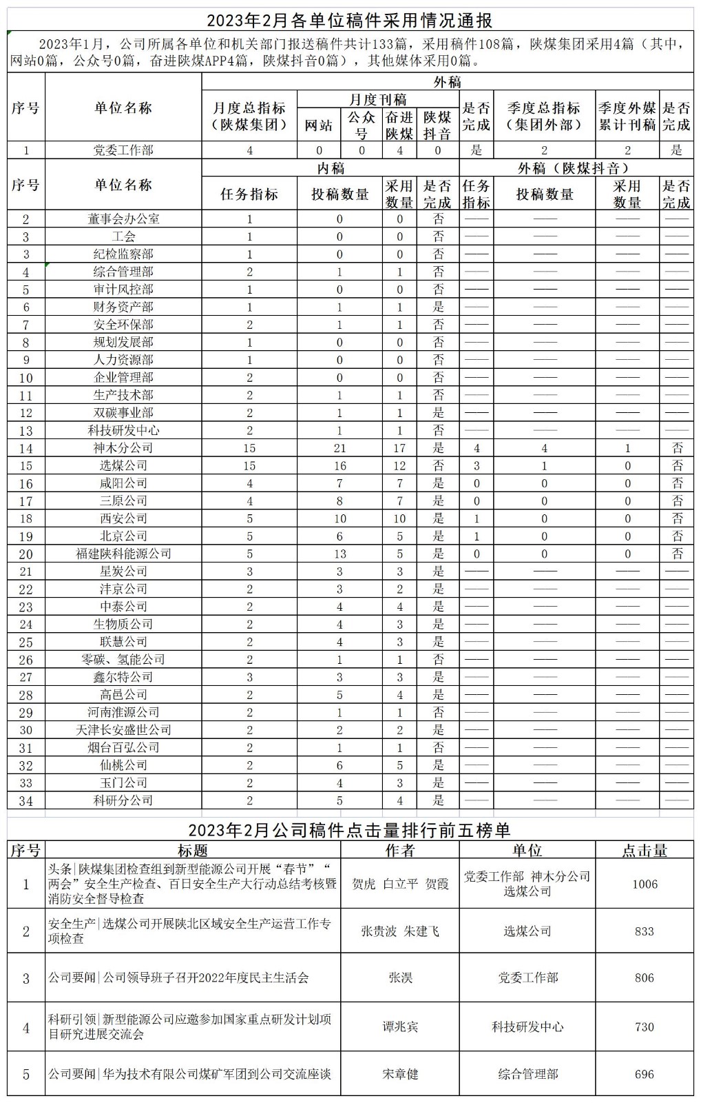 2023年2月各單位稿件采用情況通報(bào).jpg