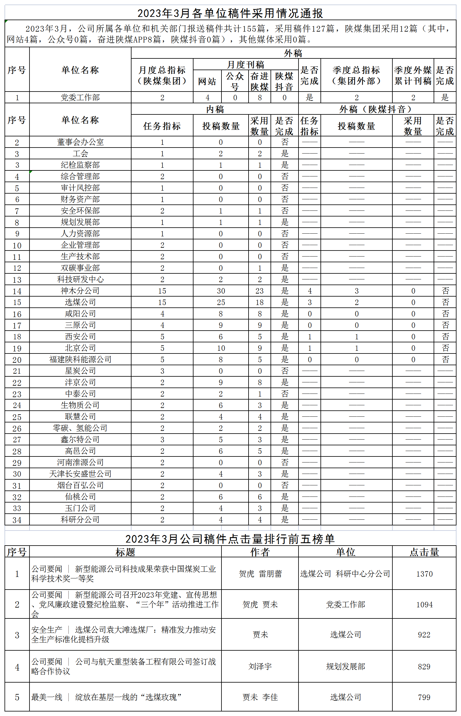 2023年3月各單位稿件采用情況通報_A1K50.png
