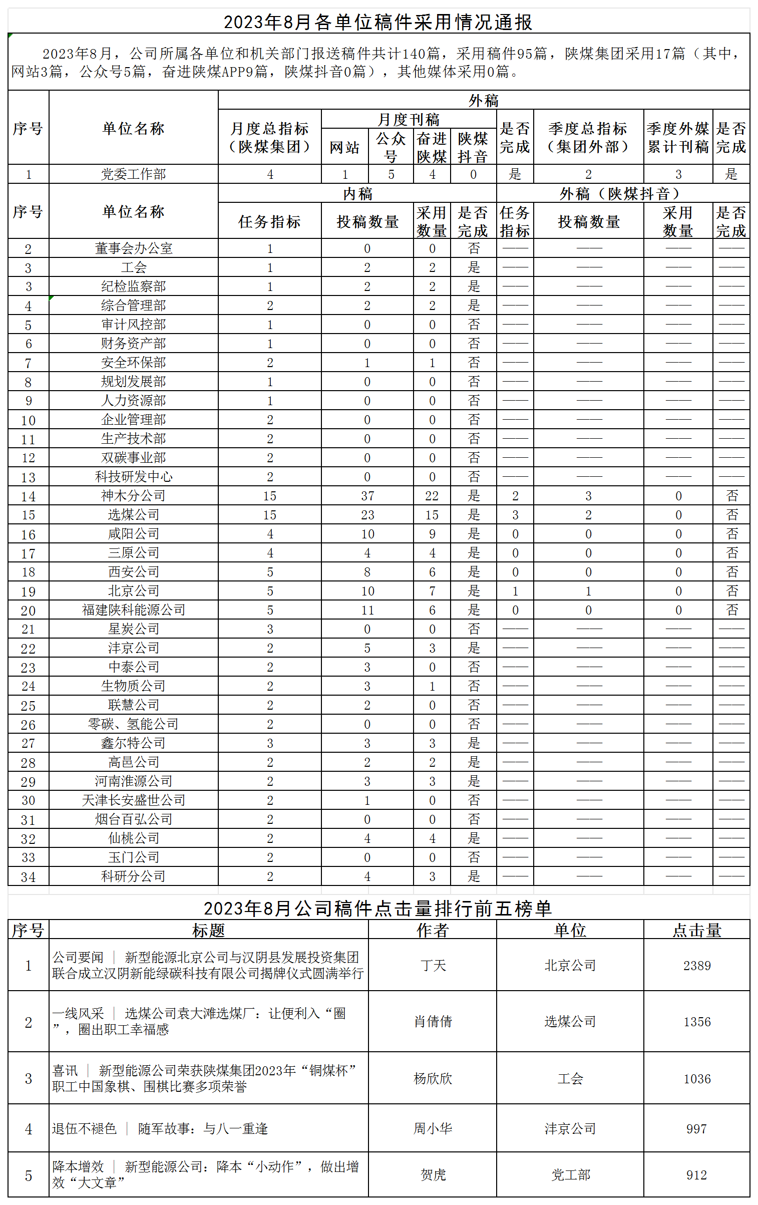 2023年8月各單位稿件采用情況通報(bào).png