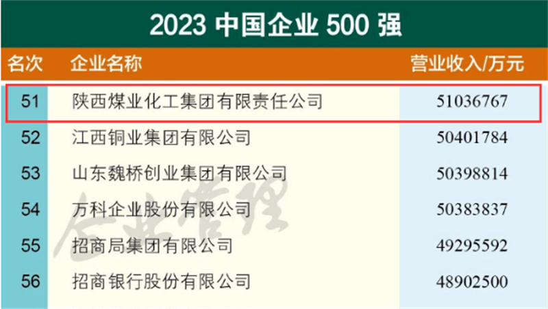 陜煤集團位列第51位！2023中國企業(yè)500強榜單發(fā)布1.png