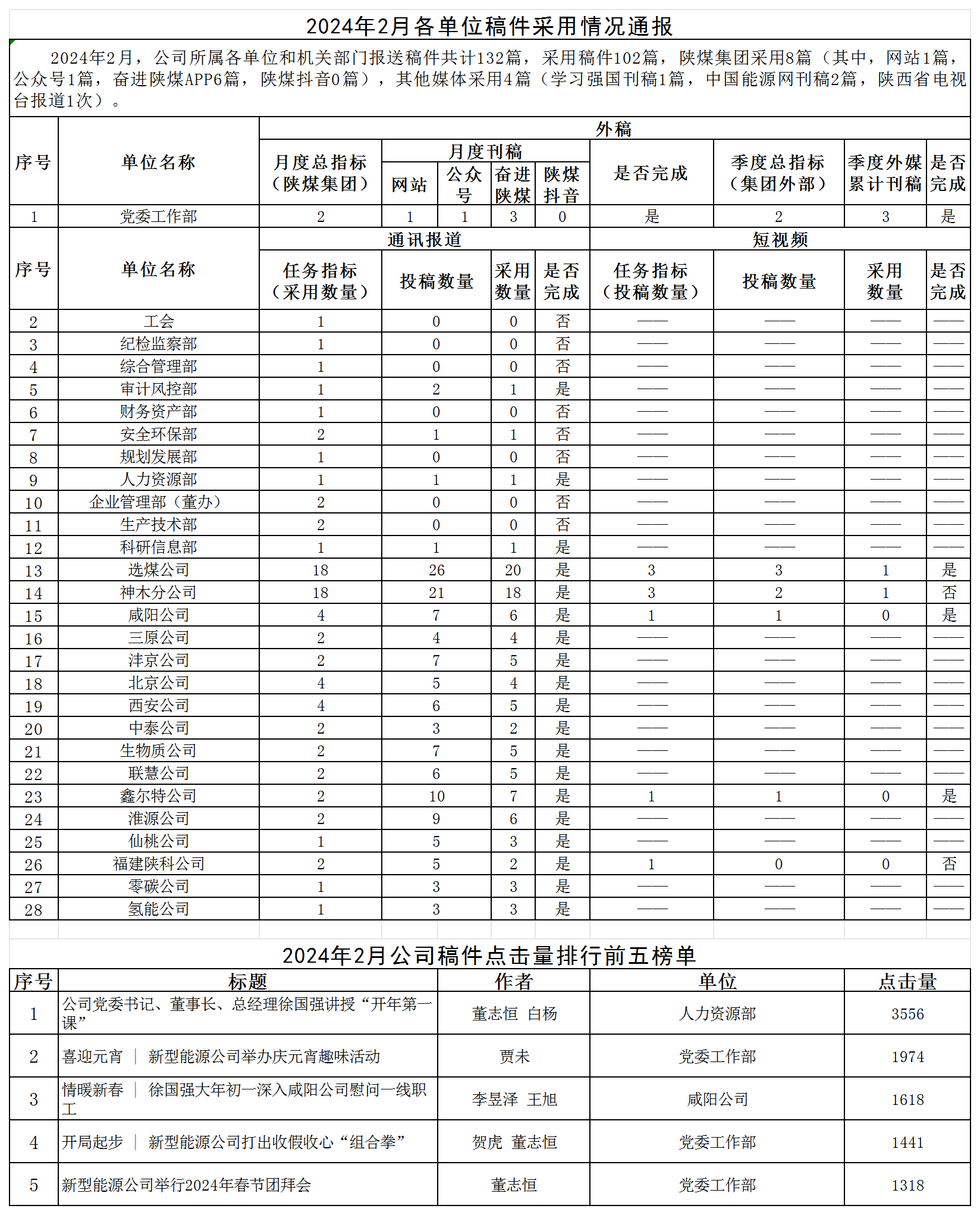 2024年2月各單位稿件采用情況通報(bào).png