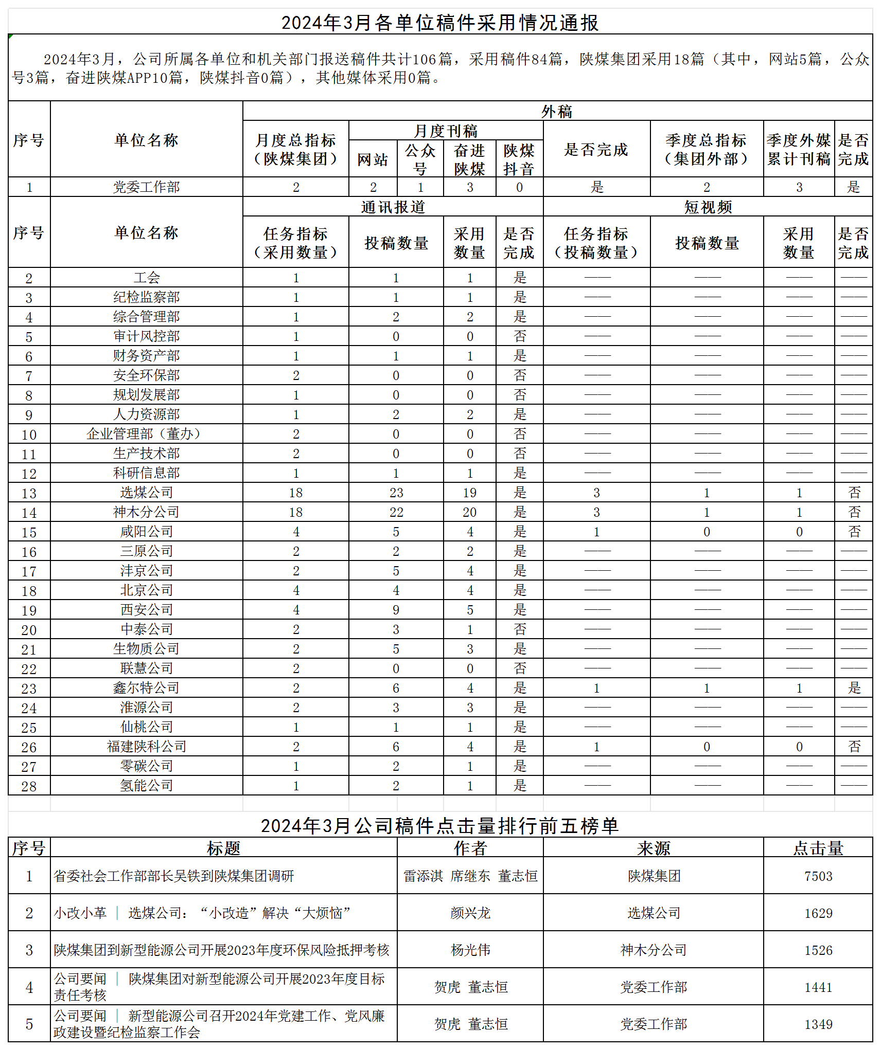 2024年3月各單位稿件采用情況通報(bào) -_Sheet1.png