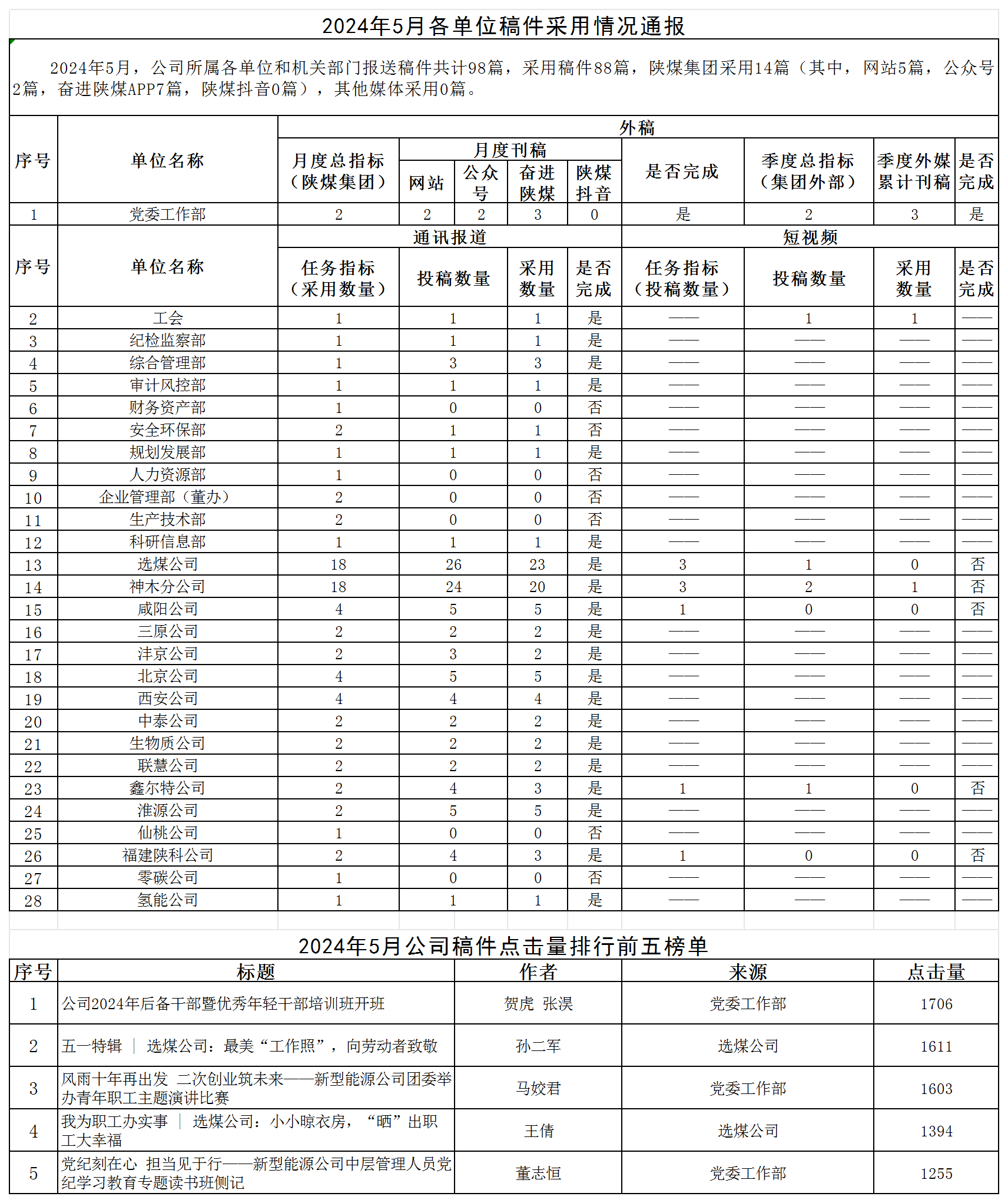 2024年5月各單位稿件采用情況通報(bào).png