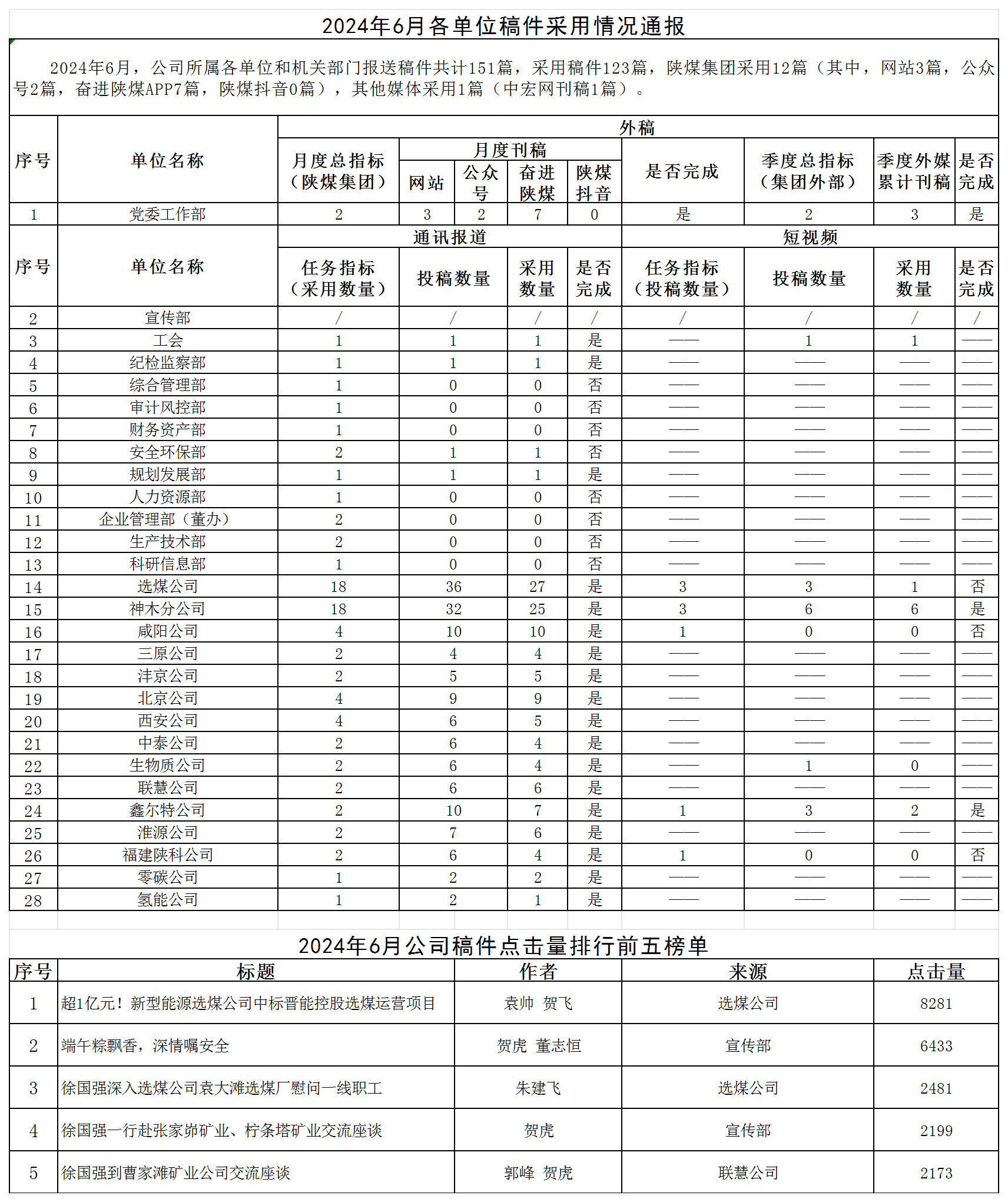 2024年6月各單位稿件采用情況通報.png