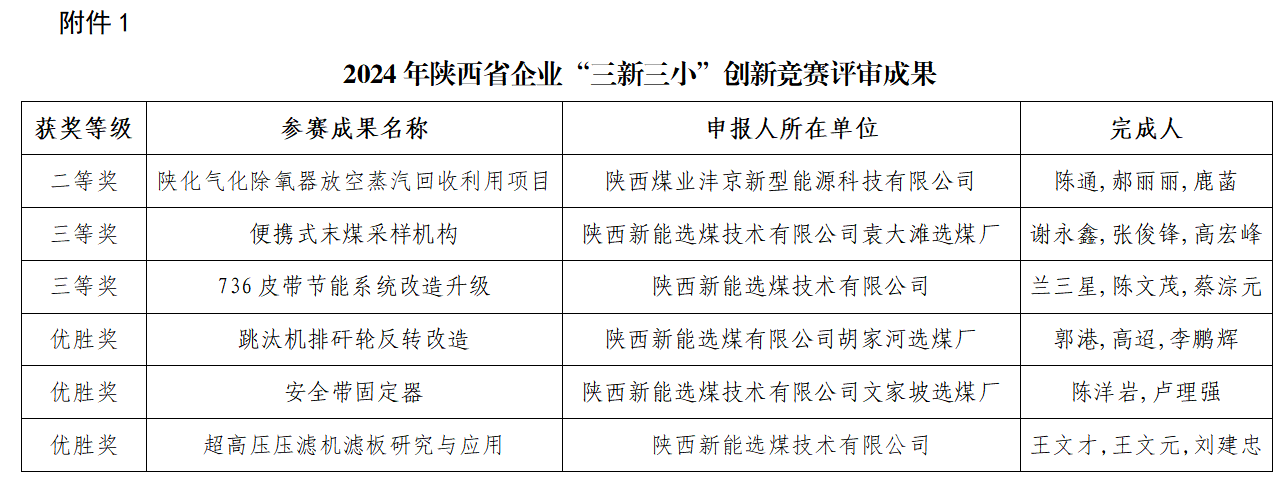 喜報！新型能源公司多個項目在陜西省企業(yè)“三新三小”創(chuàng)新競賽中獲獎