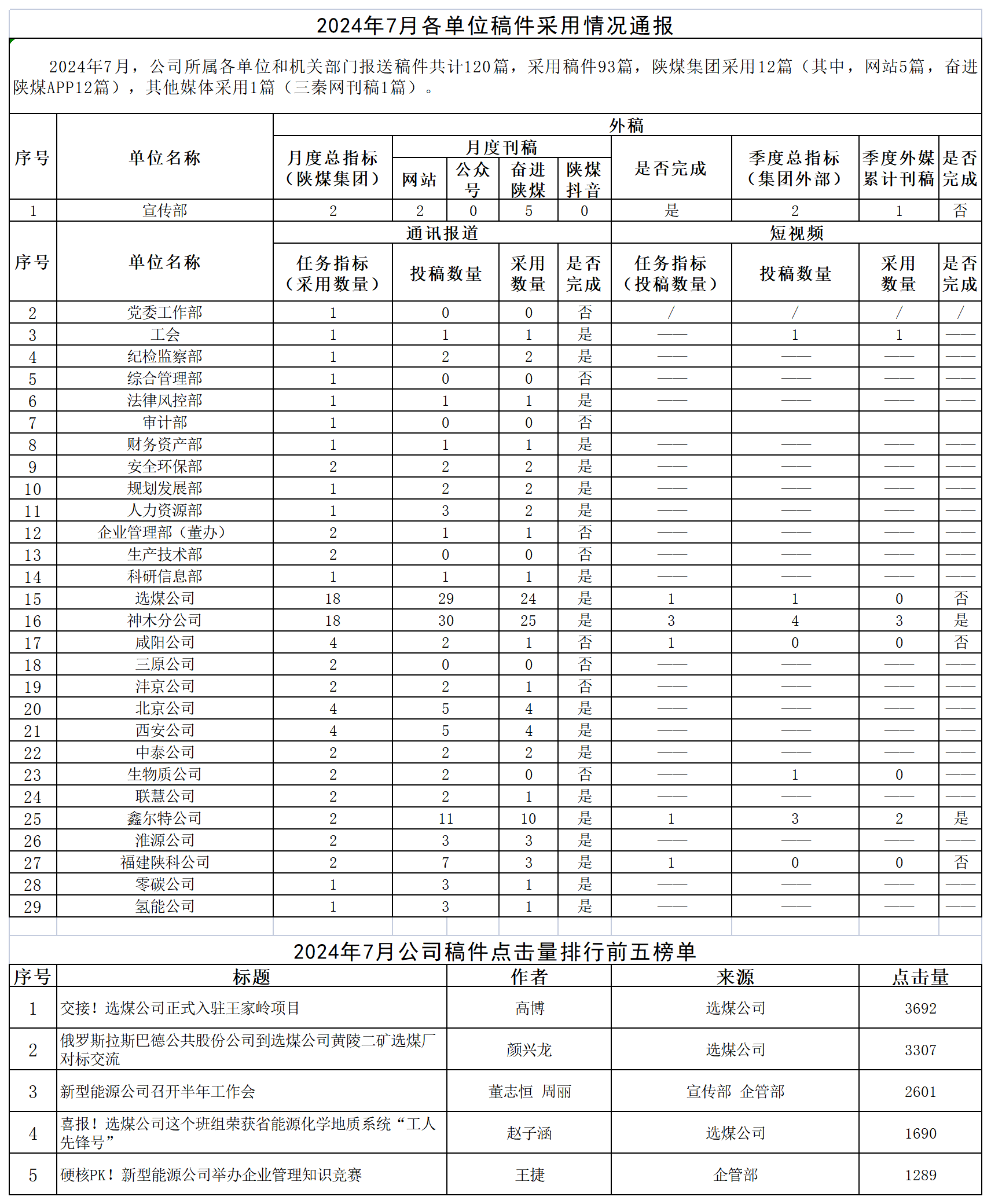 2024年7月各單位稿件采用情況通報(bào)