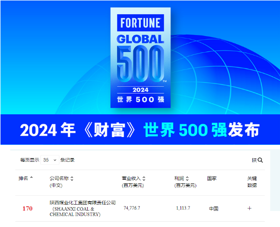 陜煤集團(tuán)位列2024年世界500強(qiáng)第170位連續(xù)2年名列前200位
