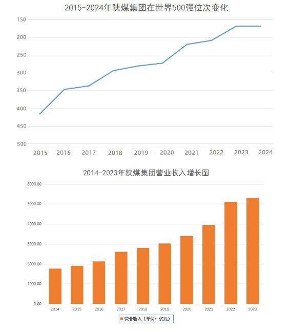 陜煤集團(tuán)位列2024年世界500強(qiáng)第170位連續(xù)2年名列前200位