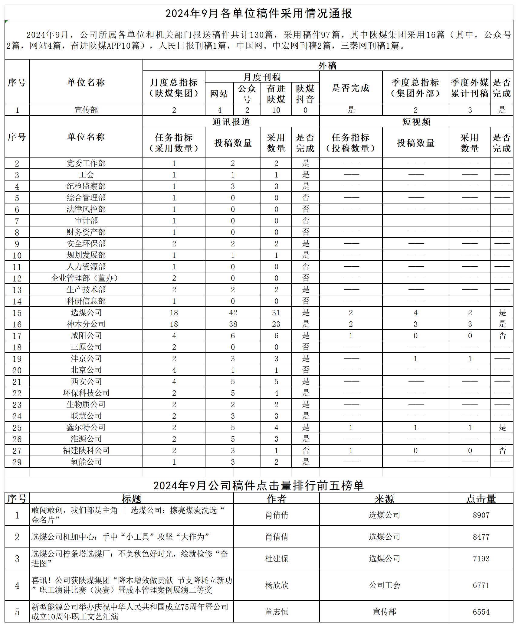 2024年9月各單位稿件采用情況通報(bào)_Sheet1(1).png