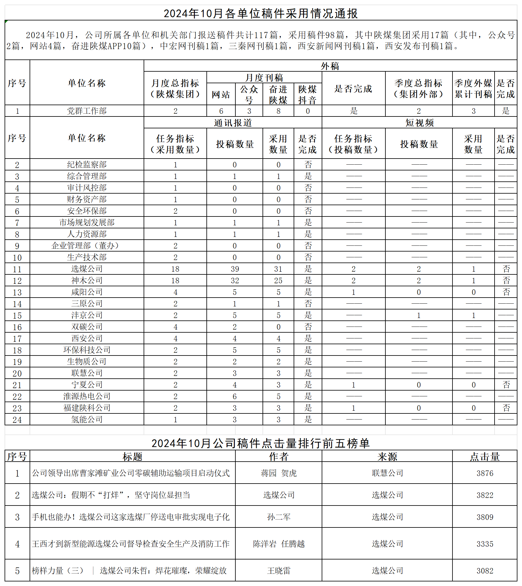 2024年10月各單位稿件采用情況通報(bào)_Sheet1.png