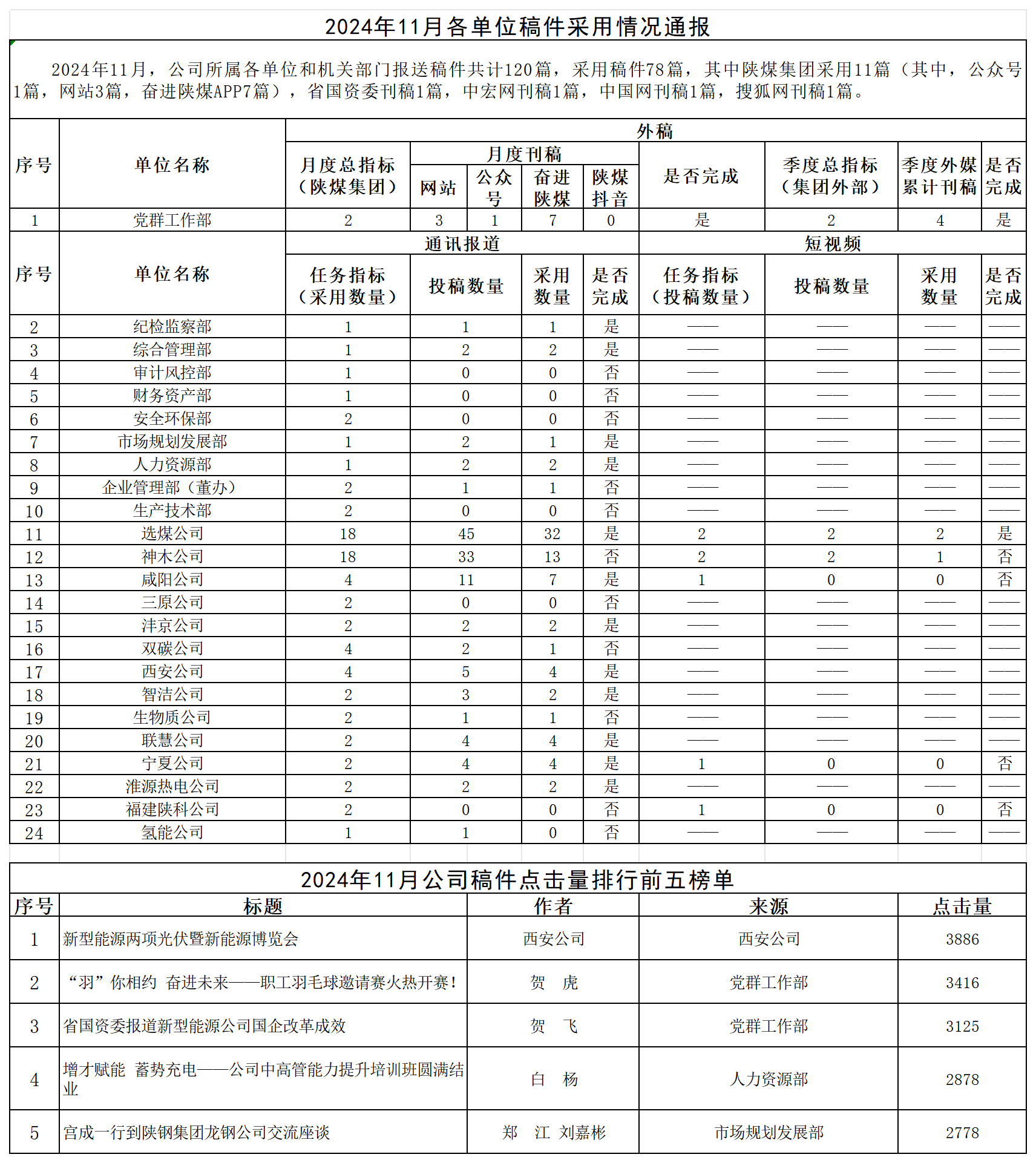 2024年11月各單位稿件采用情況通報(bào) - 副本_Sheet1(1).png